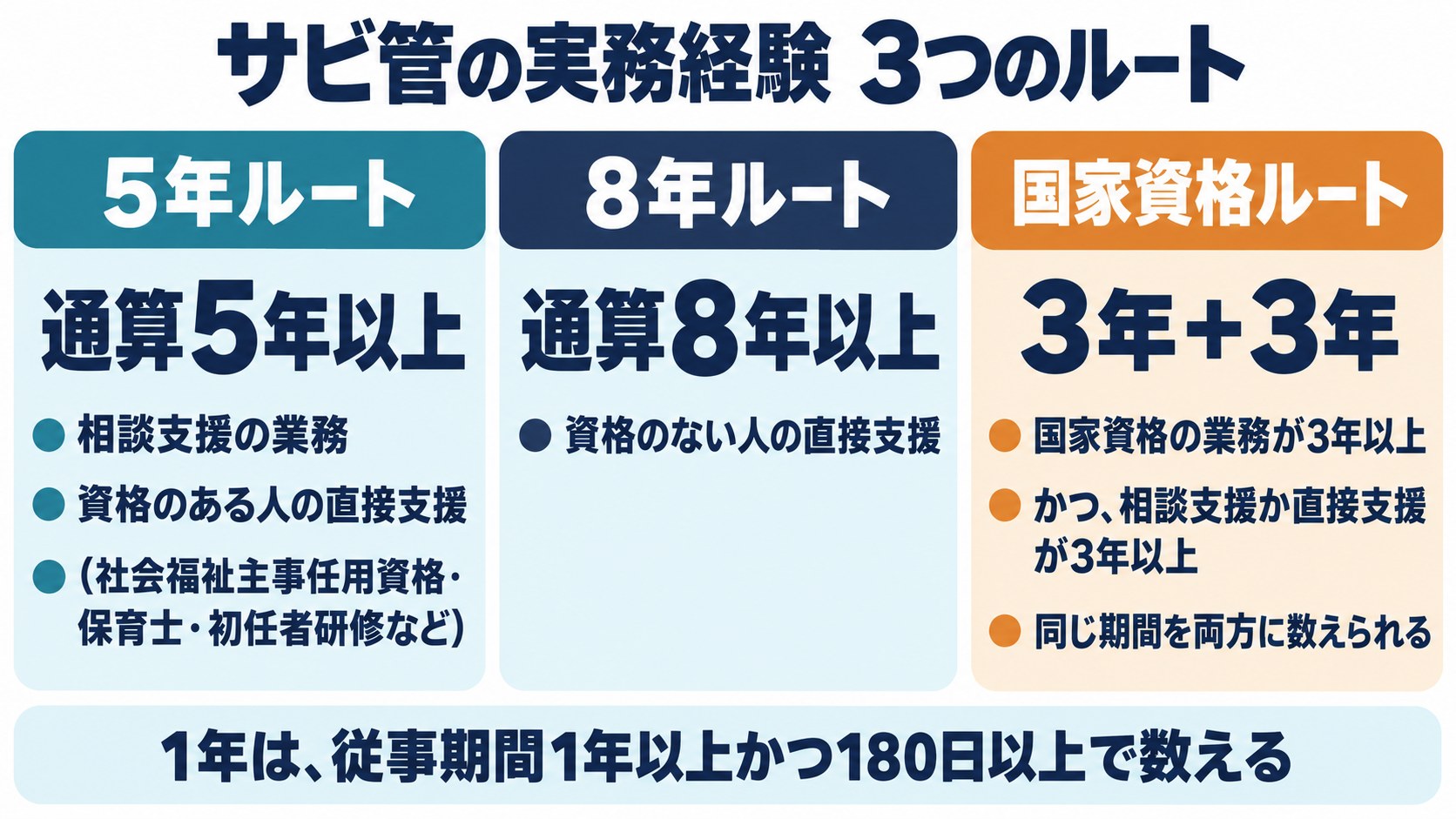 サビ管の実務経験の3つのルート。5年ルート、8年ルート、国家資格の3年+3年ルート