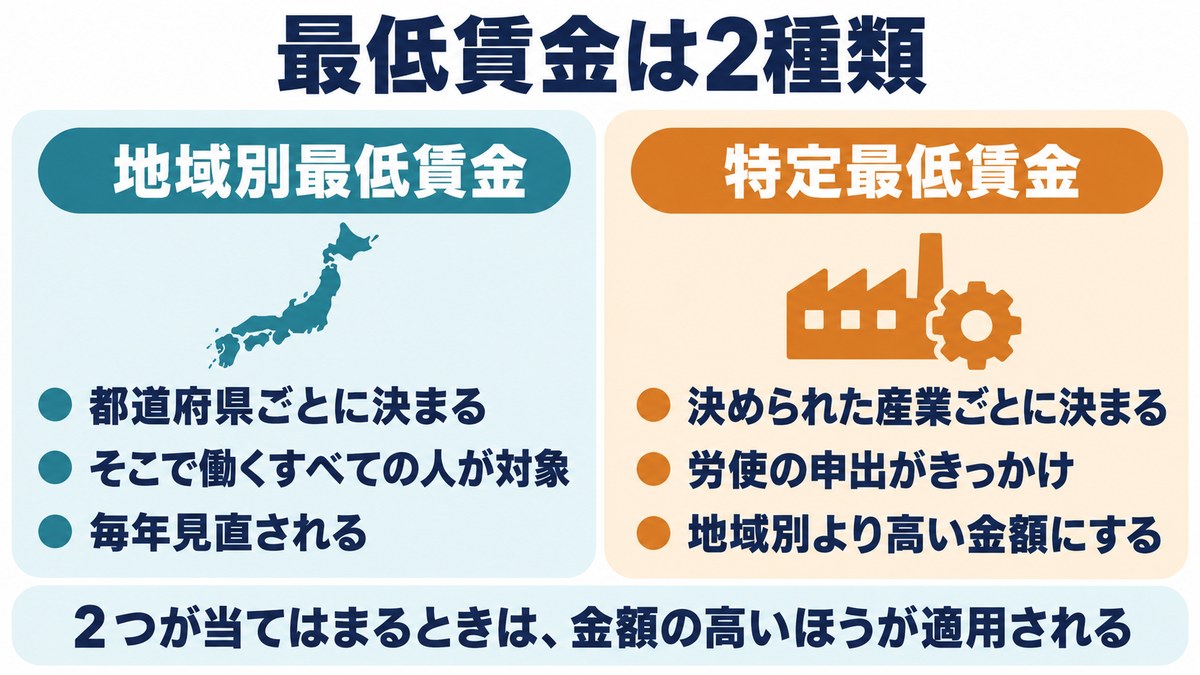 最低賃金は2種類の図。地域別最低賃金は都道府県ごと・すべての人が対象・毎年見直し、特定最低賃金は産業ごと・労使の申出がきっかけ・地域別より高い金額