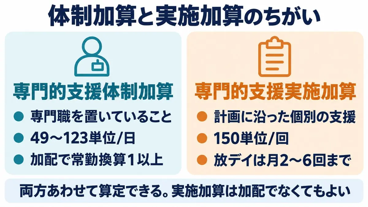 専門的支援体制加算と専門的支援実施加算のちがい