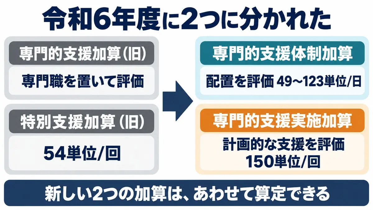 令和6年度改定で旧専門的支援加算と特別支援加算が、専門的支援体制加算と専門的支援実施加算の2つに分かれた図