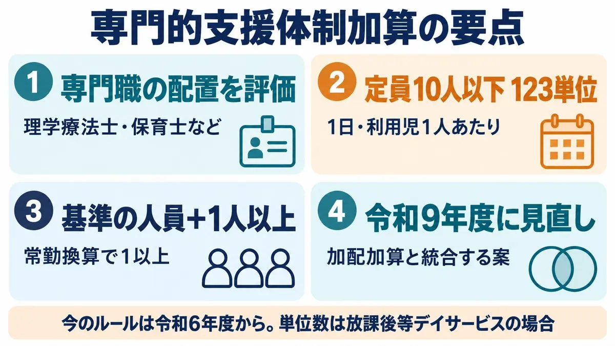 専門的支援体制加算の要点。専門職の配置を評価、定員10人以下123単位、基準の人員＋1人以上、令和9年度に加配加算と統合する案