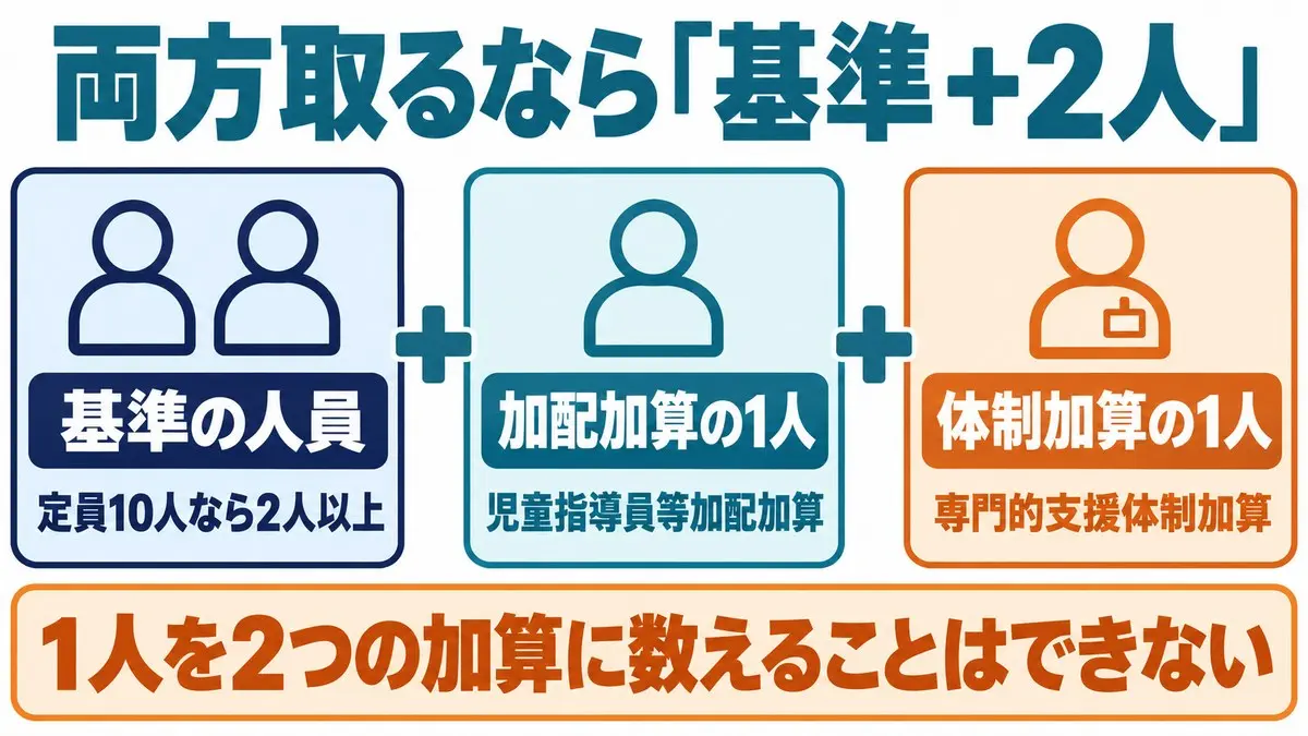 児童指導員等加配加算と専門的支援体制加算を両方取るなら基準の人員に加えて2人必要