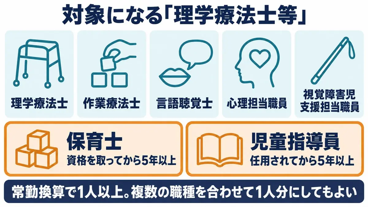 専門的支援体制加算の対象になる理学療法士等7職種。保育士と児童指導員は資格取得・任用から5年以上