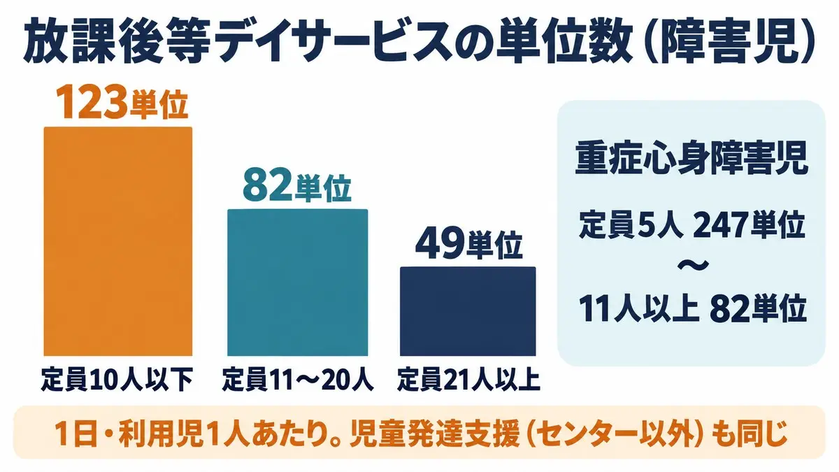 放課後等デイサービスの専門的支援体制加算の単位数。定員10人以下123単位、11〜20人82単位、21人以上49単位、重症心身障害児は247〜82単位