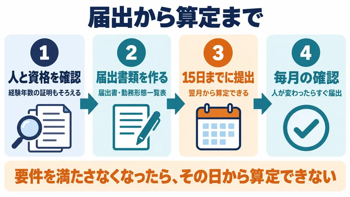専門的支援体制加算の届出から算定までの4ステップ