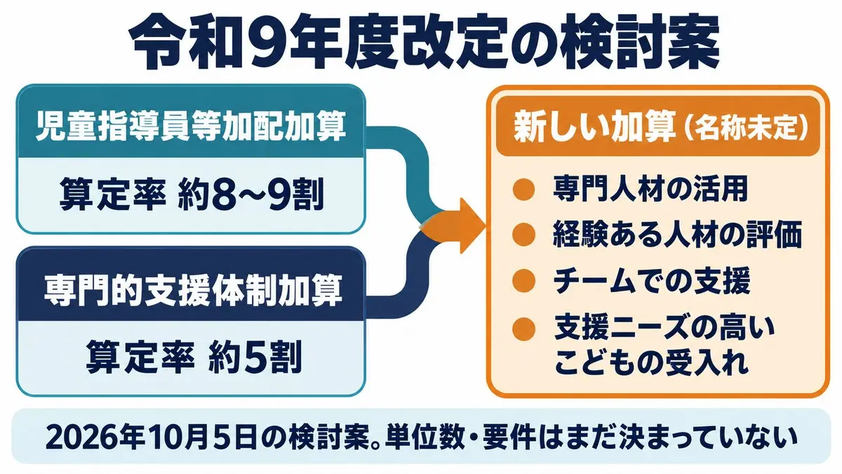 令和9年度改定の検討案。児童指導員等加配加算と専門的支援体制加算を統合した新しい加算