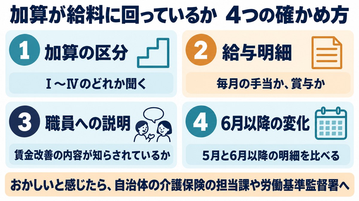 処遇改善加算が給料に回っているかの4つの確かめ方の図。加算の区分、給与明細、職員への説明、6月以降の変化