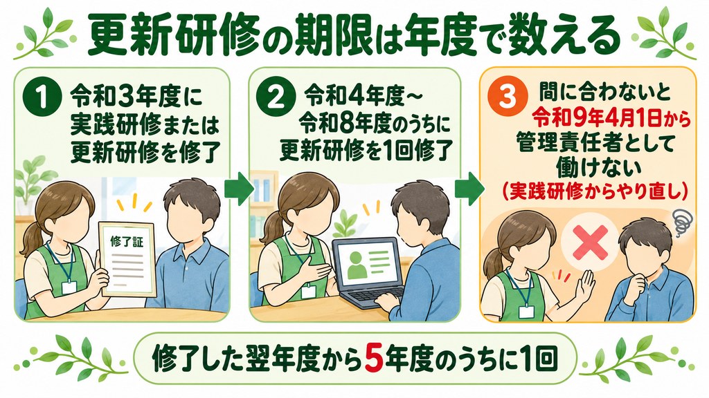 更新研修の期限は年度で数える：令和3年度修了なら令和4〜8年度に1回、間に合わないと令和9年4月1日から管理責任者として働けない