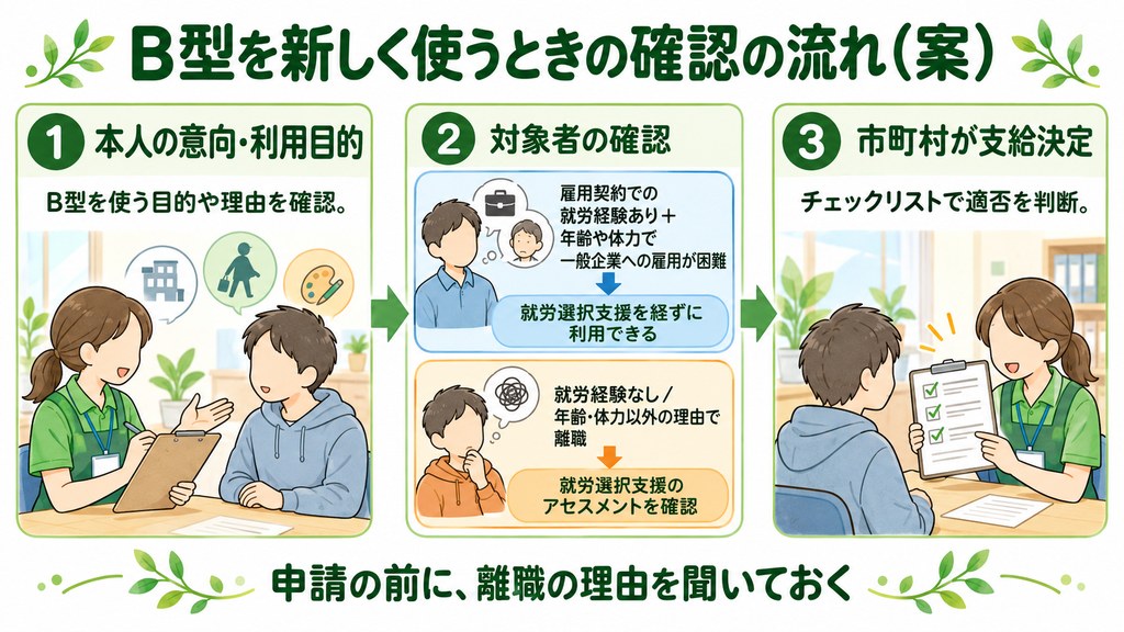 B型を新しく使うときの確認の流れ（案）：本人の意向・利用目的、対象者の確認、市町村が支給決定